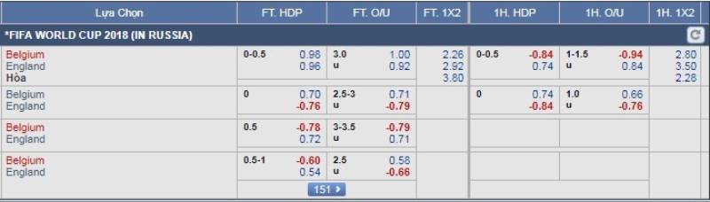Đọc odds để đo tâm lý thị trường