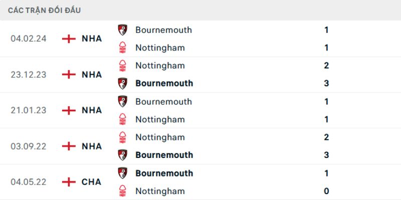 Nhận Định Trận Nottingham Forest Vs AFC Bournemouth Lúc 22H00 Ngày 24/05 - Ngoại Hạng Anh 2 Lịch sử hai đội từng chạm trán với nhau